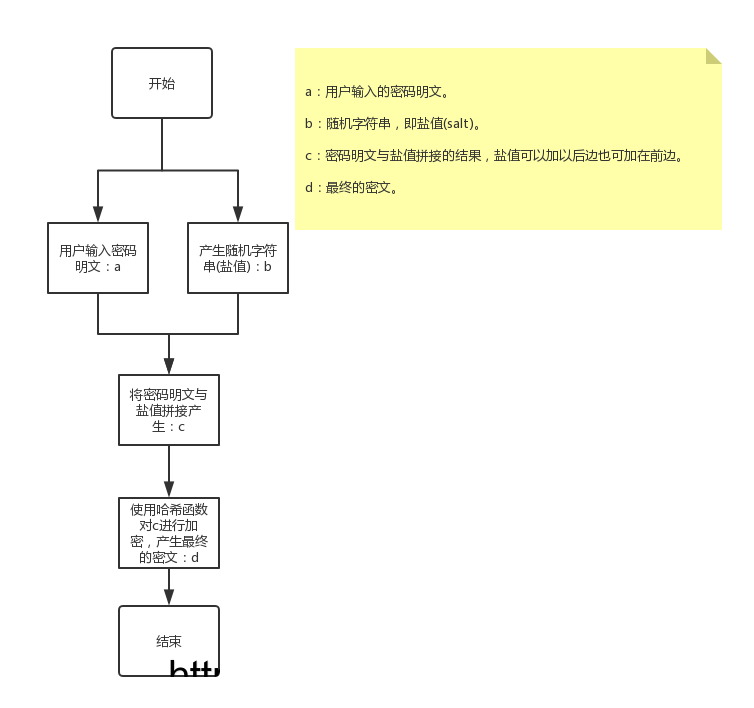 加密过程 /img/常用加密算法/1.png