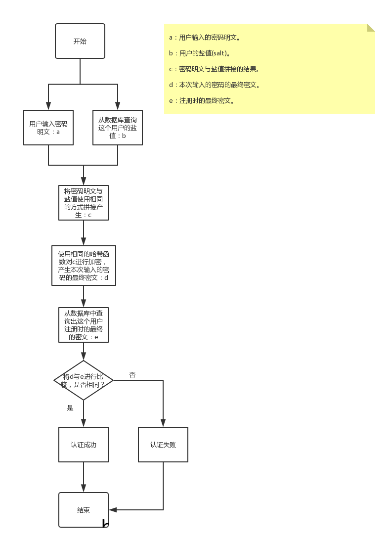 校验过程 /img/常用加密算法/2.png