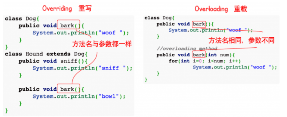 比较 /img/重写和重载的作用?/1.png