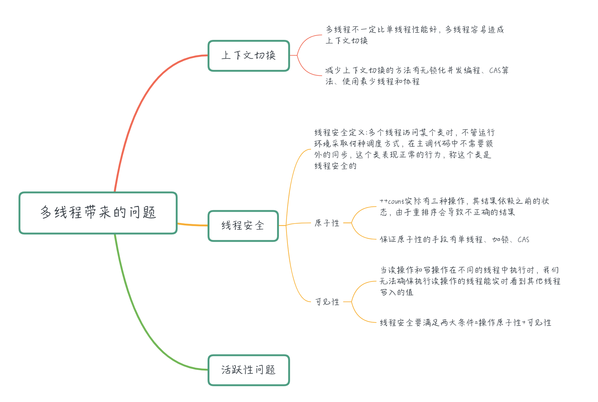多线程问题 /img/Java多线程原理/多线程问题.png