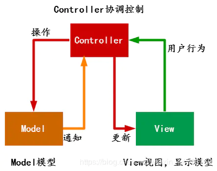 MVC模式 /img/SpringMVC/1.png