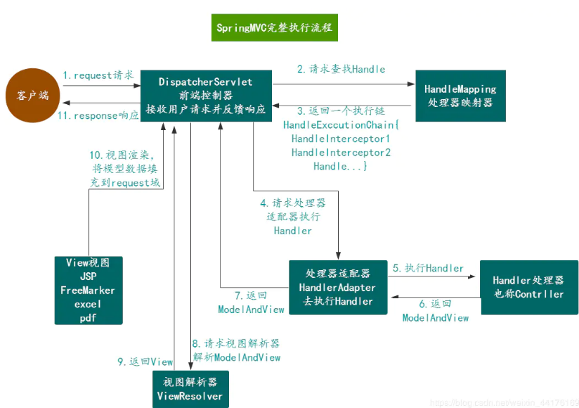 MVC执行流程 /img/SpringMVC/2.png